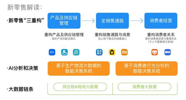 新零售是什么？一张图看懂新零售 知乎