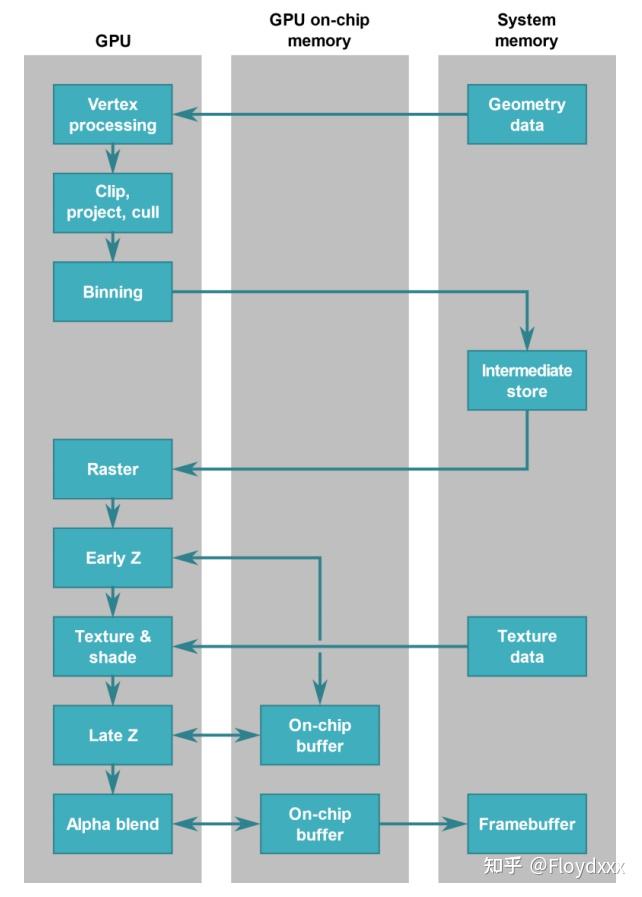 3.7 移动端GPU的TBR和TBDR渲染管线 - 知乎