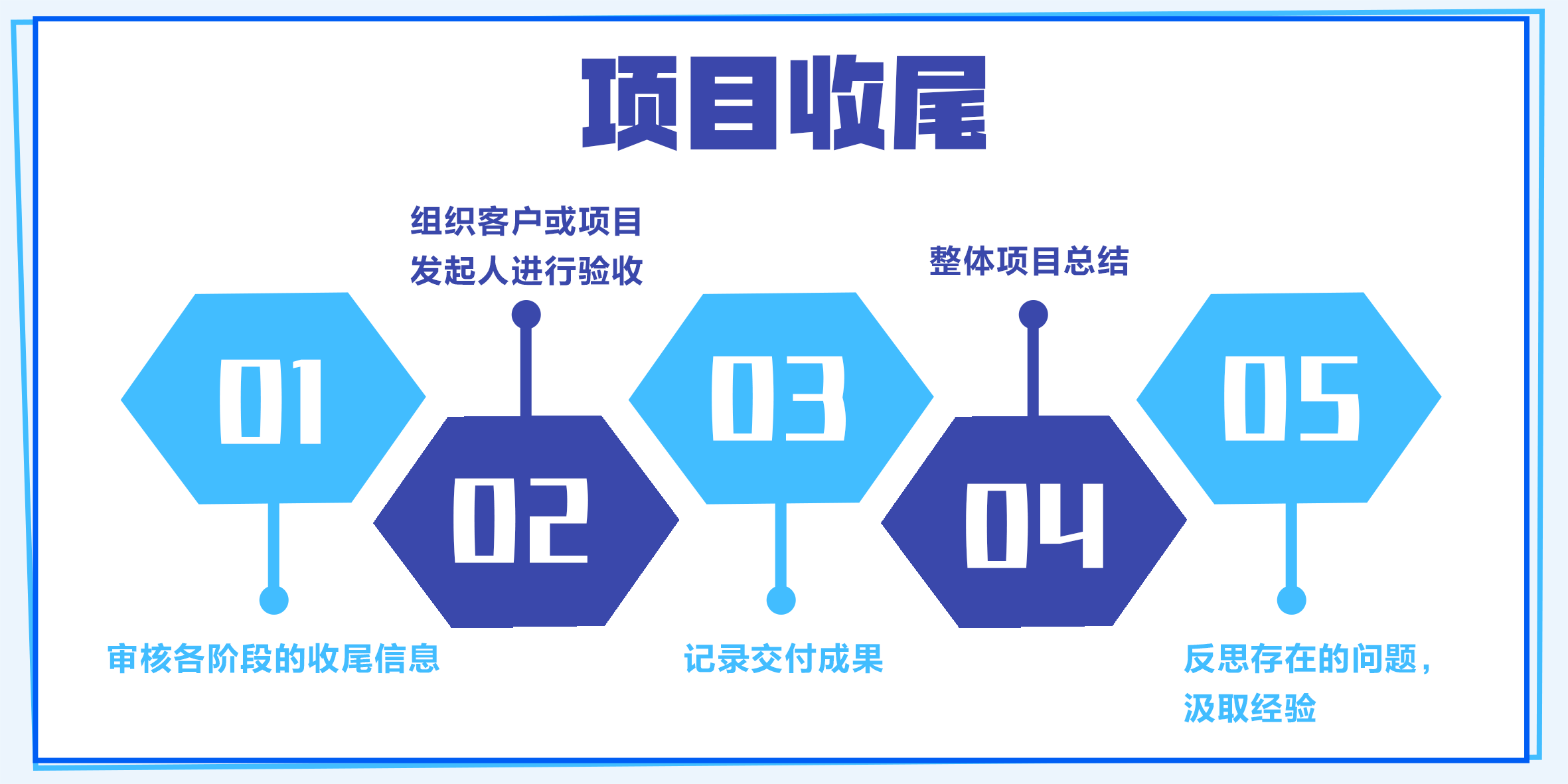 一个完整的项目管理流程包括什么?