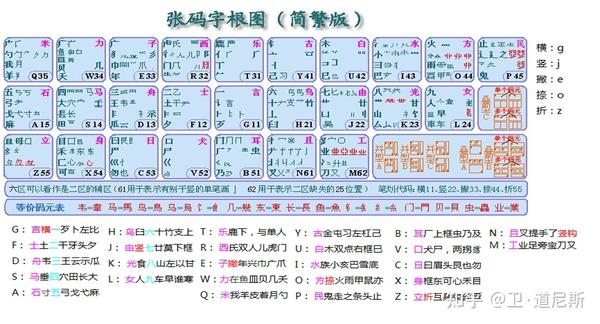 输入法码表 - 知乎