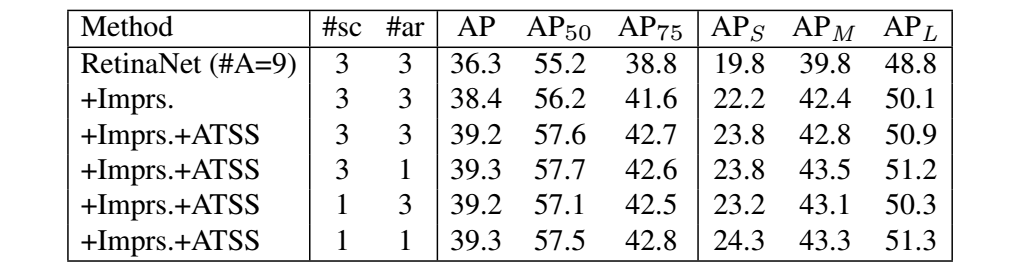 Adaptive Training Sample Selection (ATSS) Adaptive Training Sample Selection (ATSS)