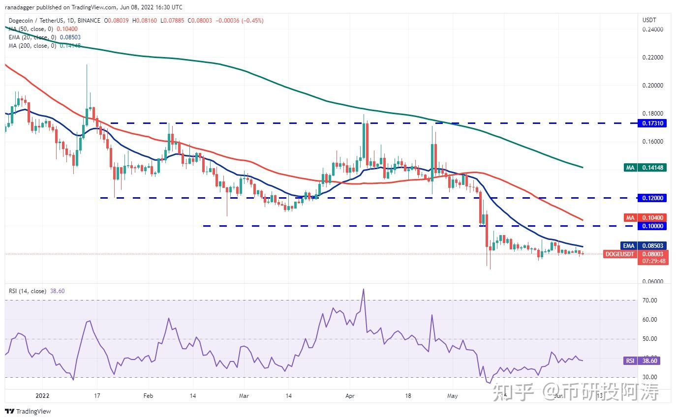 狗狗币/USDT价格行情分析6/9 - 知乎