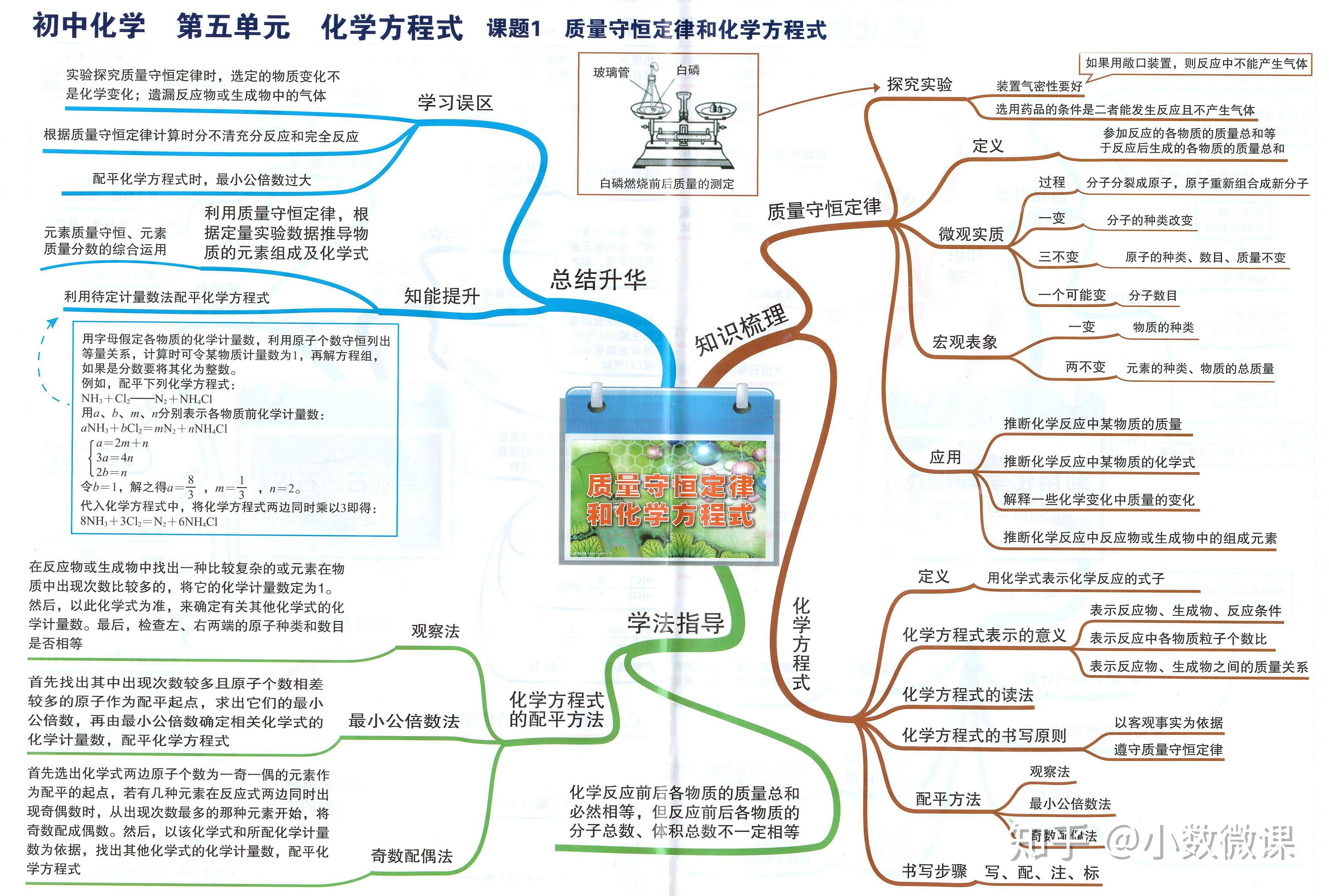 初中化學24張思維導圖幫助孩子知識串聯高效複習理清邏輯免費高清圖