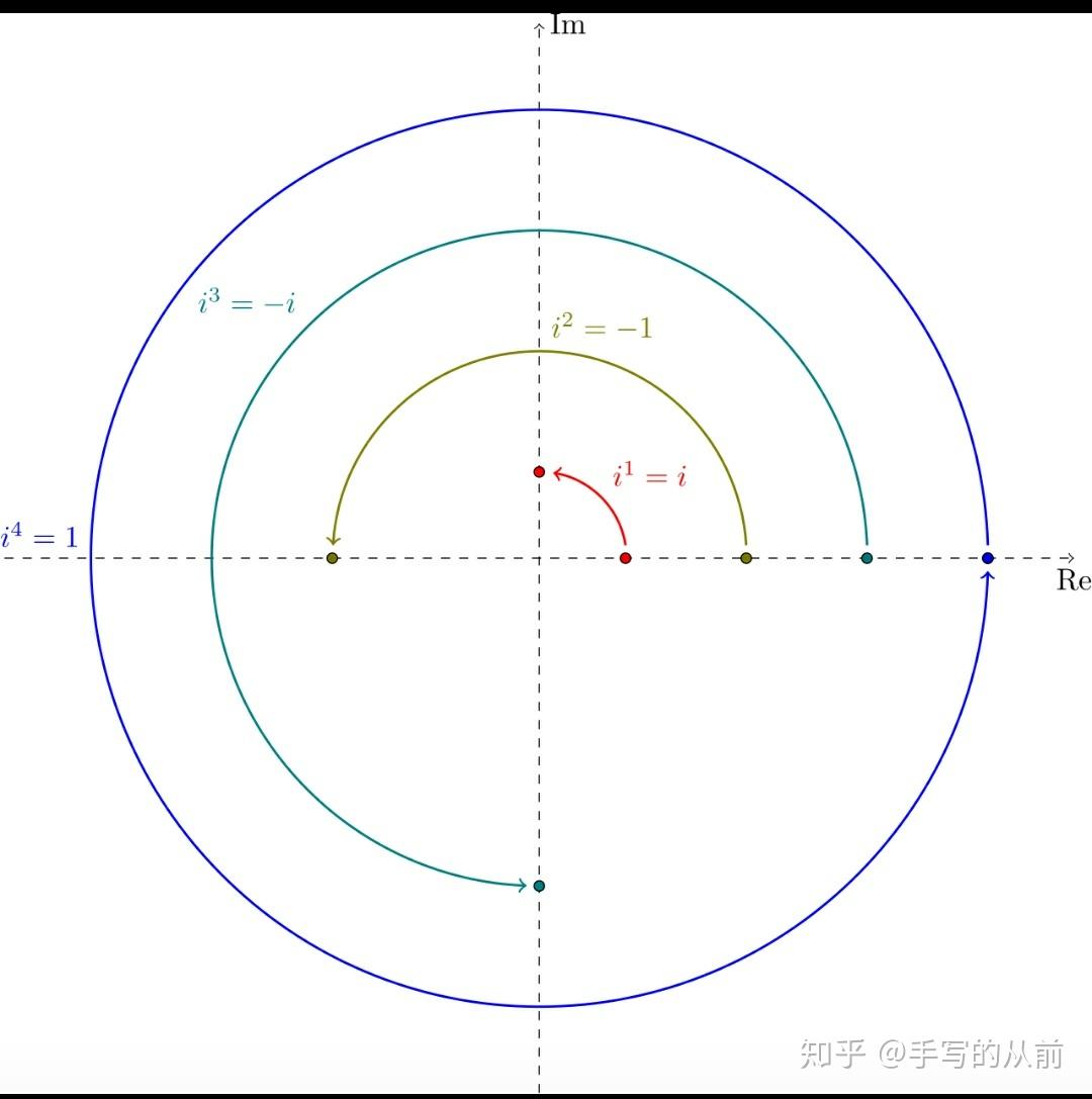 为什么会有 i 这一虚数?可以求出 i 的值吗? - 知乎