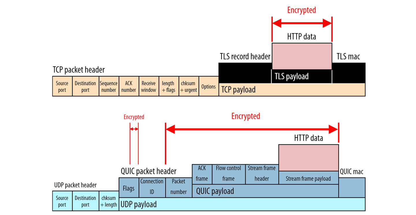 深入浅出 HTTP/3（一）：核心概念 - 知乎