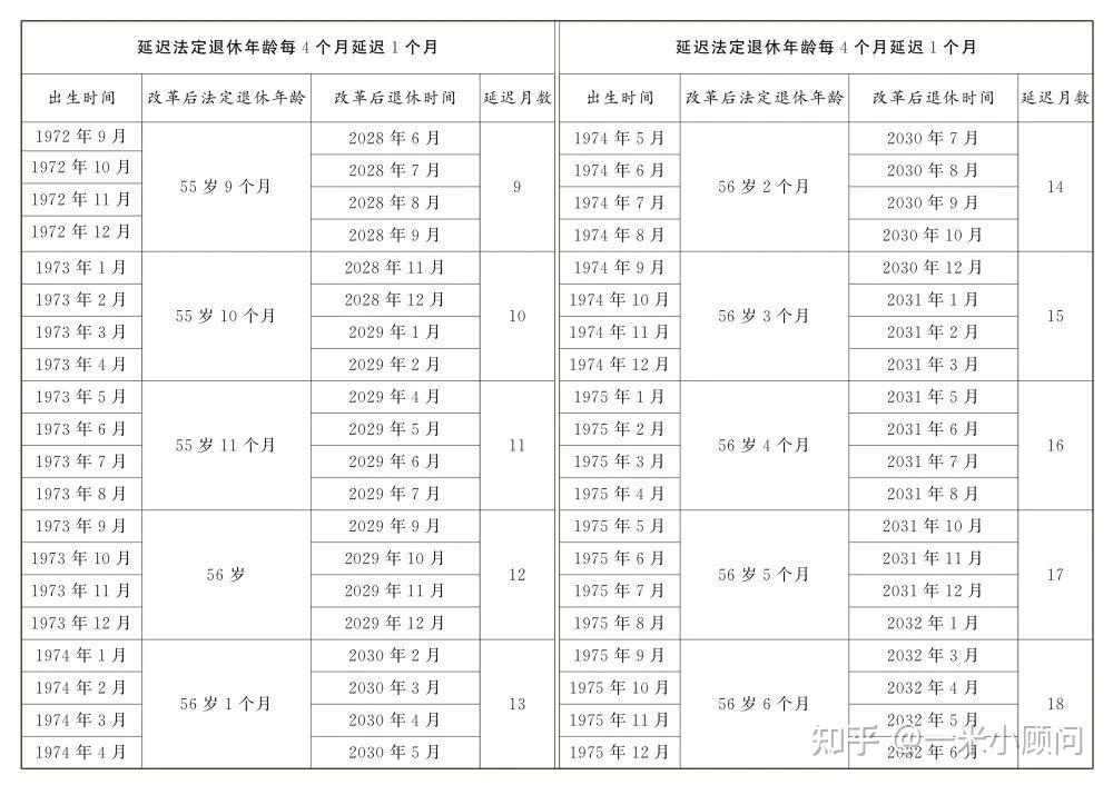 延迟退休定了，速看具体方案及年龄对照表！ - 知乎