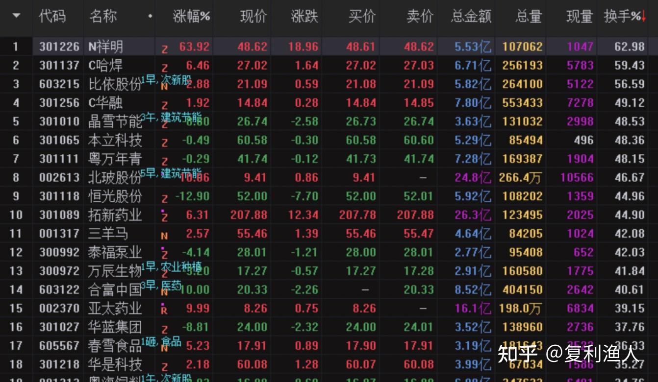 从几十万做到三千万的股市高手是如何复盘的？ - 知乎