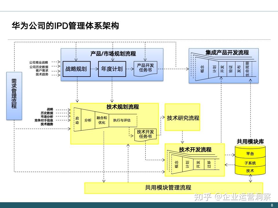 第一讲-华为IPD研发体系：解码全球科技巨头的创新引擎 - 知乎
