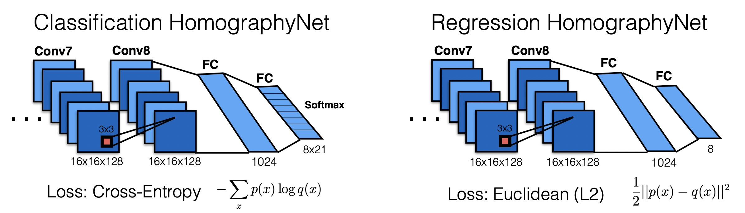 单应性homograph估计从传统算法到深度学习