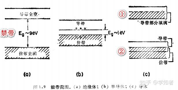 半导体导体绝缘体的区别是什么