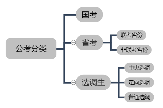 考公务员都考些什么？考公务员都有哪些种类？ - 知乎