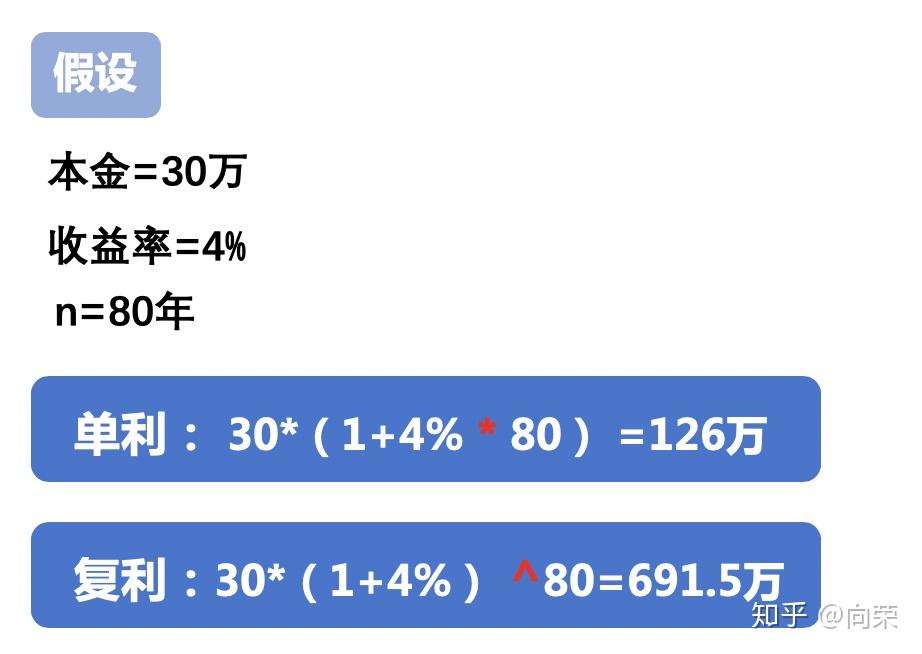 4025年金險1比原子彈還厲害的複利