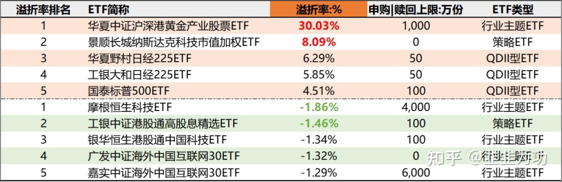 本周,溢价率前5的股票etf,qdii型etf占3只,行业主题etf占1只.