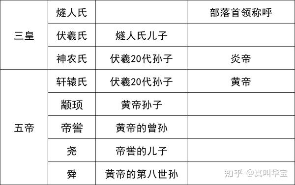 三皇五帝到底是谁,相互之间什么关系,你真的知道吗 - 知乎