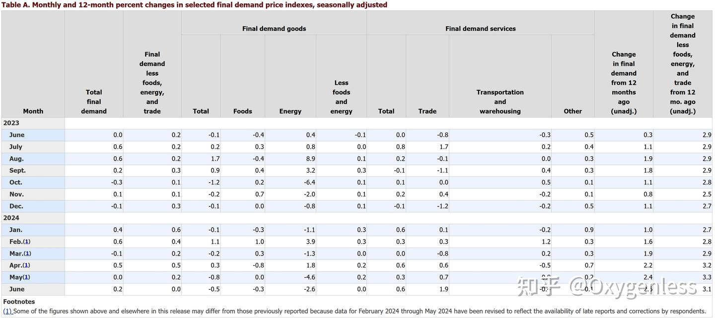 美国6月PPI超预期增长？数据问题- 知乎