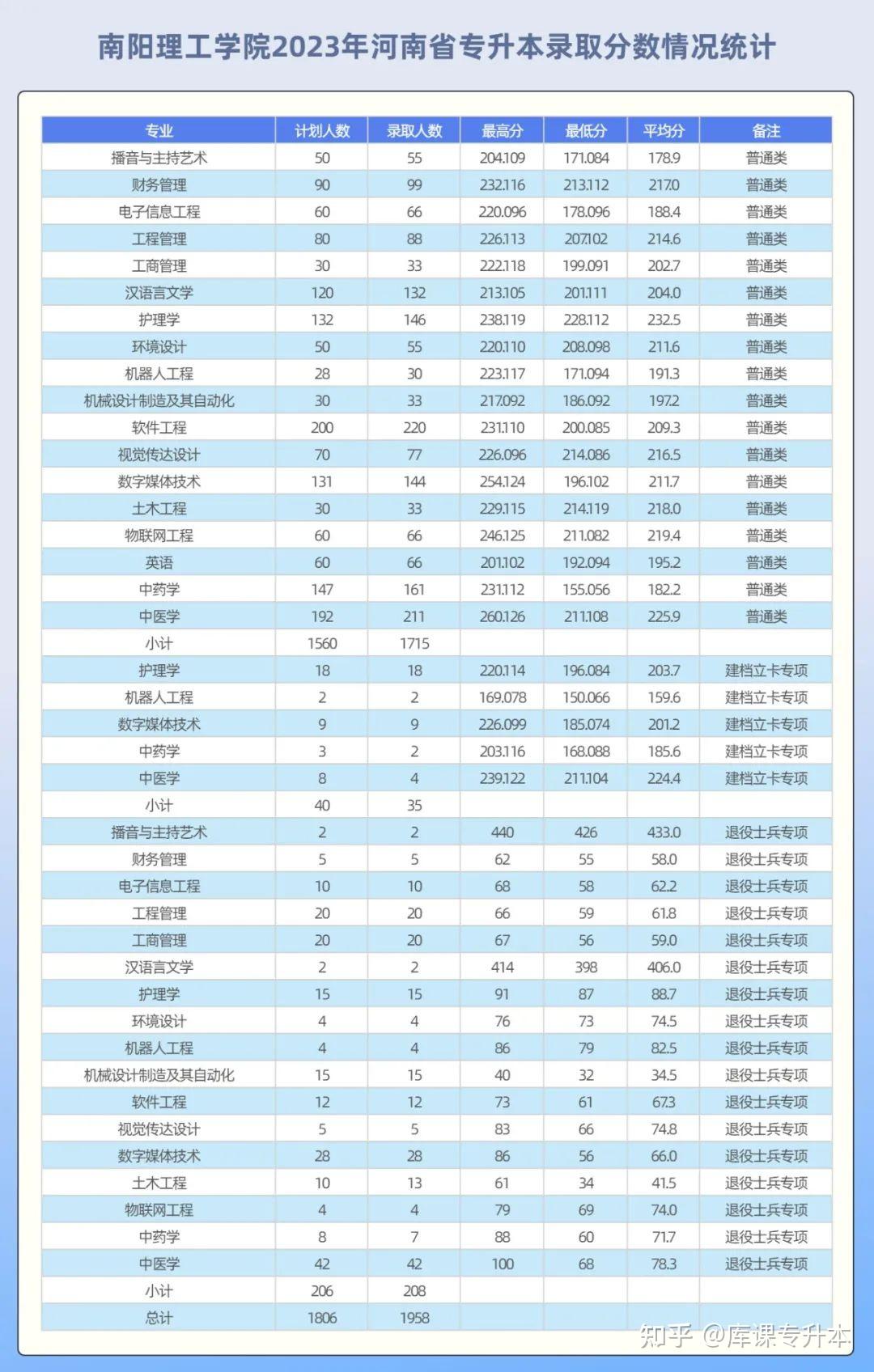 郑州师范学院2023专升本录取分数线2022专升本录取分数线郑州科技学院