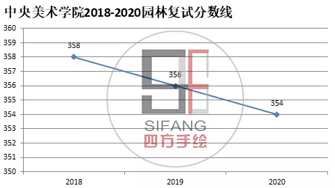 學院風景園林考研歷年分數線丨中央美術學院風景園林考研快題真題解析