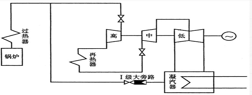 高低压旁路系统