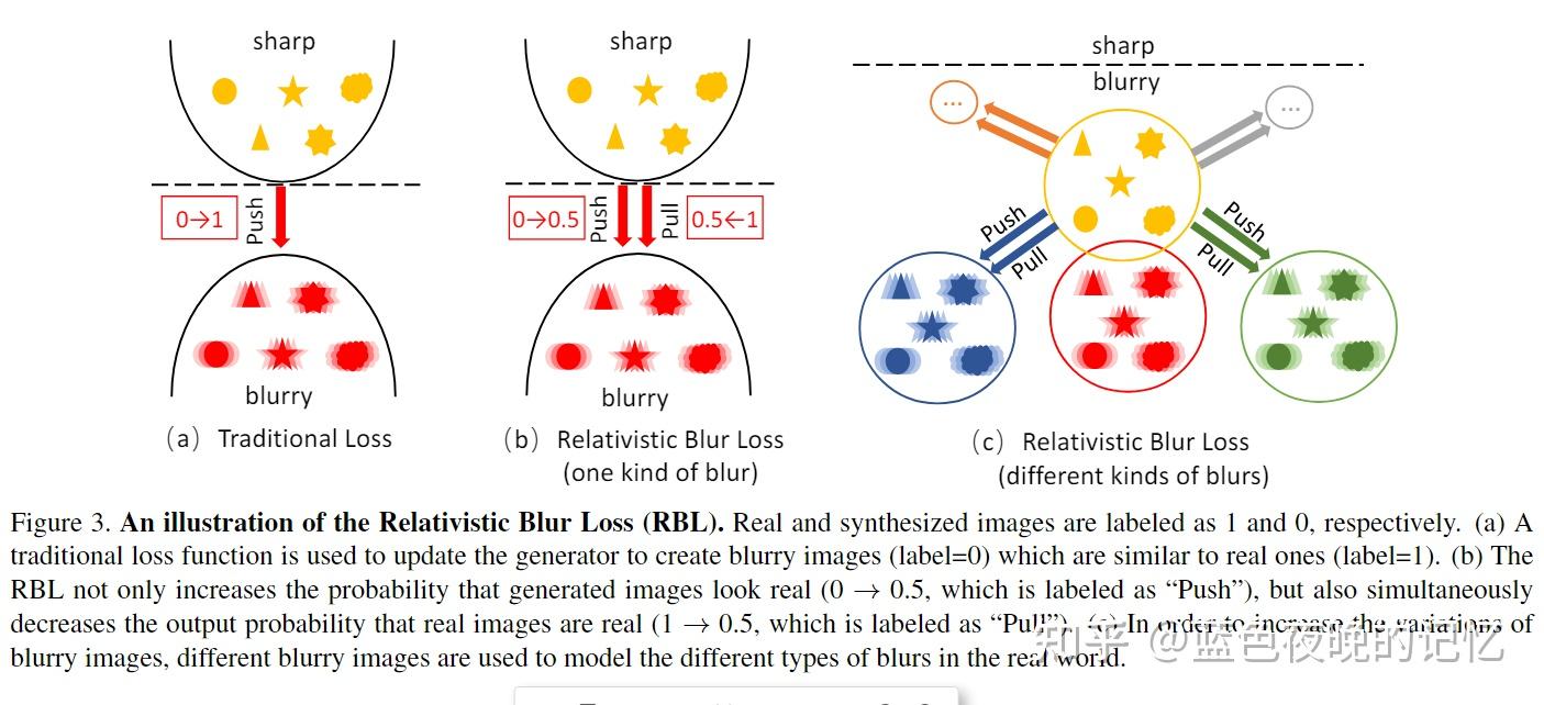 [CVPR 2020-图像去模糊]Deblurring By Realistic Blurring - 知乎