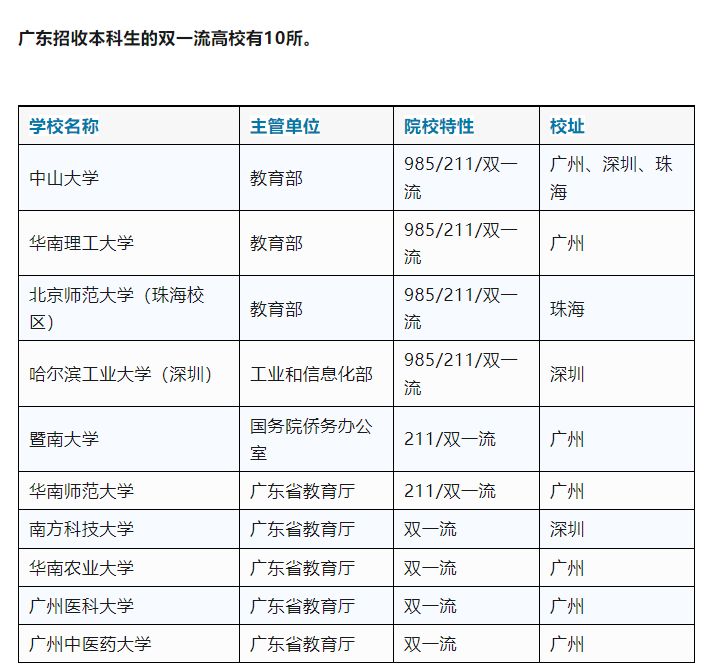 广东高校名单 | 985-211双一流大学有哪些?(2025版) - 知乎