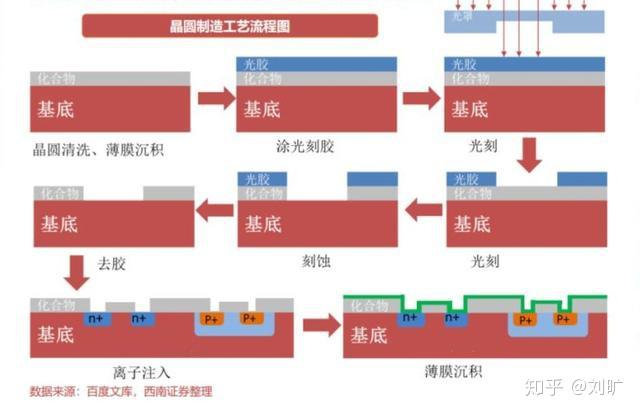 離子注入,薄膜沉積等晶圓製造的每一個流程中,都離不開相關半導體設備