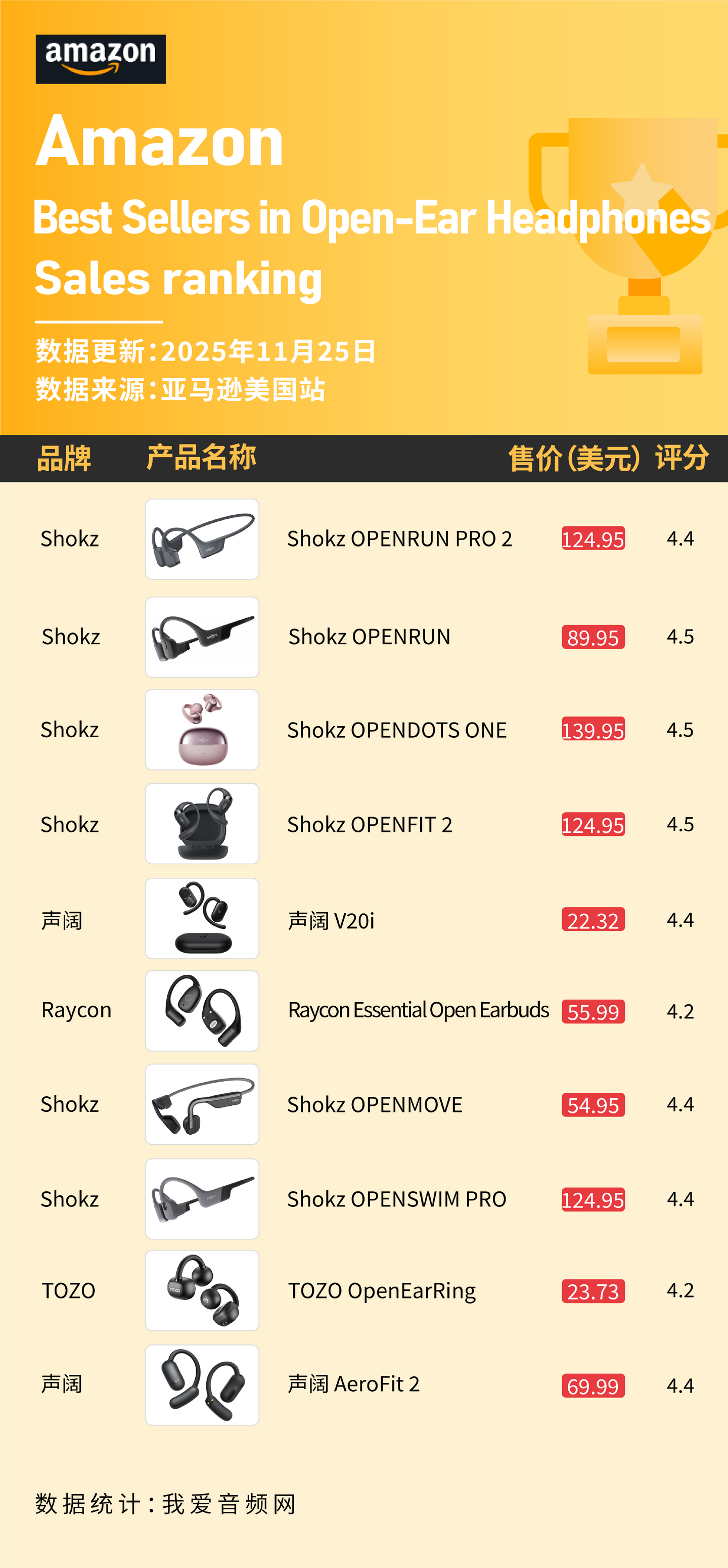 韶音、声阔、TOZO上榜这些开放式耳机在11月美国亚马逊卖爆！ - 知乎