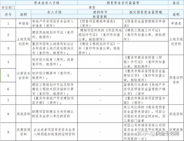 预售资金及资本金监管对项目的影响——房地产报批报建解读10（预售资金监管备案）