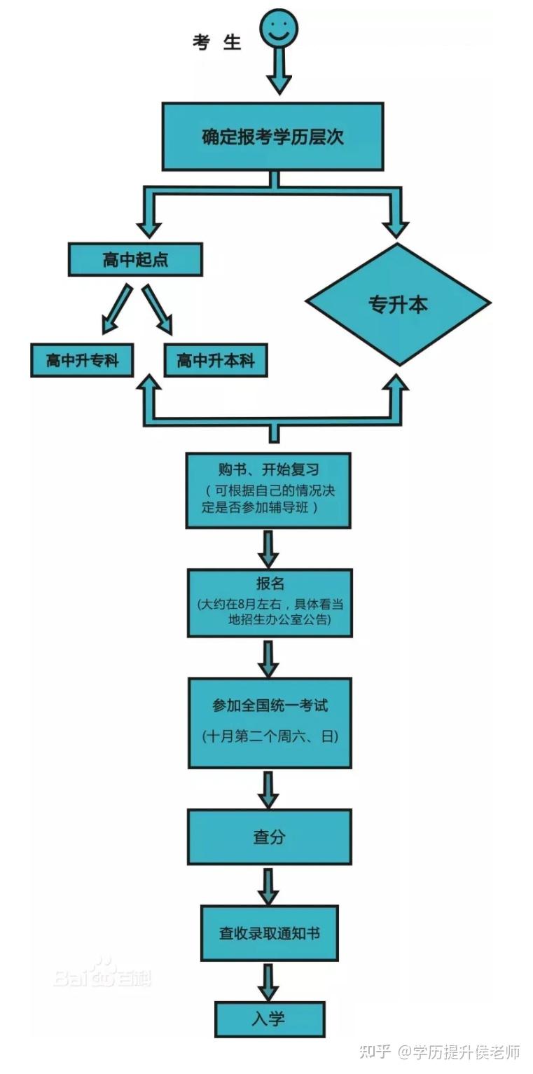 成人高考报考指南