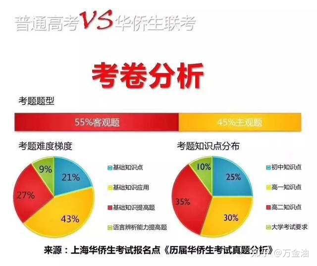 华侨港澳台联考 华侨港澳台联考