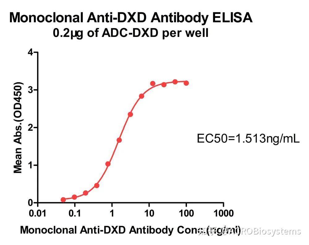 Dxd sn38 adc 