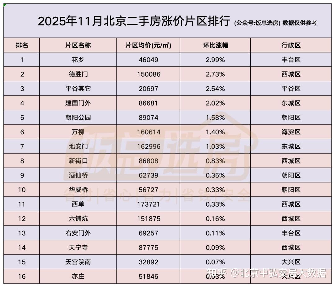 93.34%片区趋势,最高趋势11.56%!北京11月房价曝光 - 知乎