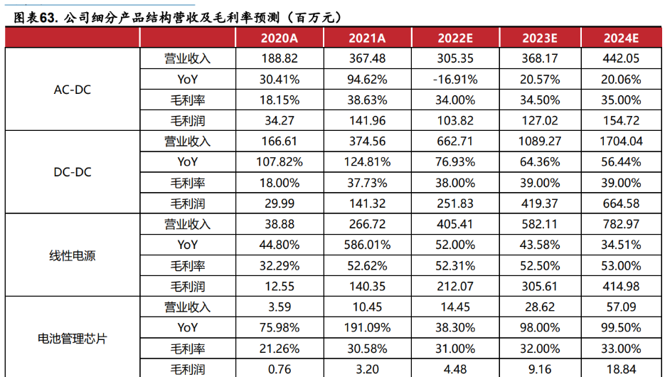 深耕模拟芯片,杰华特:产品结构优化升级,工艺平台行业领先
