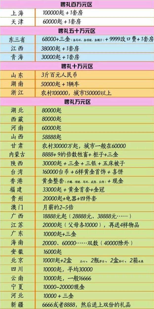女方要根据男方家的经济情况来定彩礼钱,这样对谁都好.