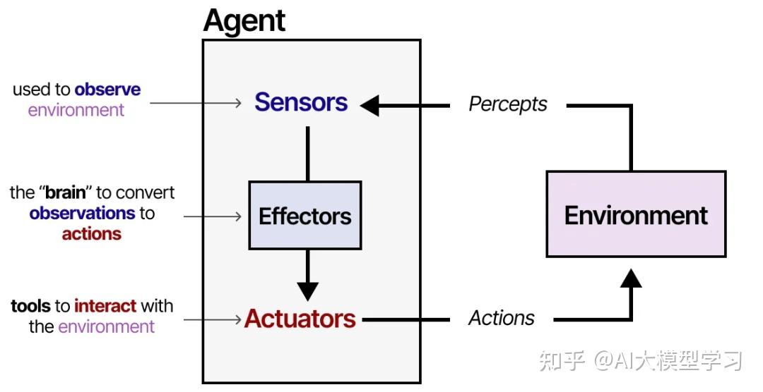 60张图解 LLM Agent！思路真的好清晰！基础入门也能看懂LLM Agent（保姆级教程） - 知乎