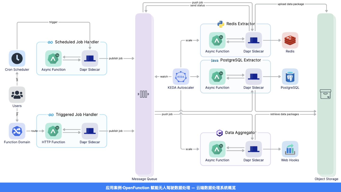 使用 OpenFunction 在任何基础设施上运行 Serverless 工作负载 - 知乎