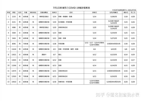 台灣地區疫情懶人包更新到7 6 停止更新 知乎