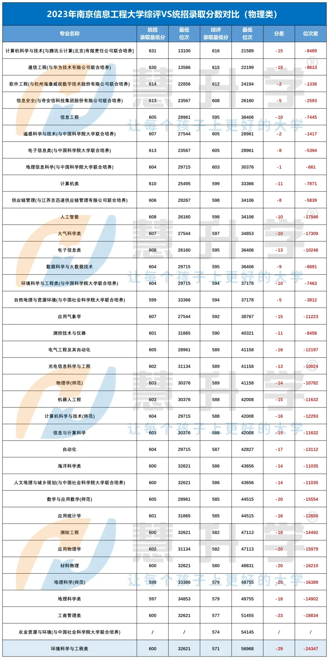 这个专业就业稳了综评还降15分南信大华为新一轮合作