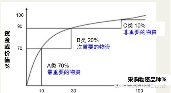 E课堂 | 让你轻松搞懂库存管理的“ABC分类法” - 知乎
