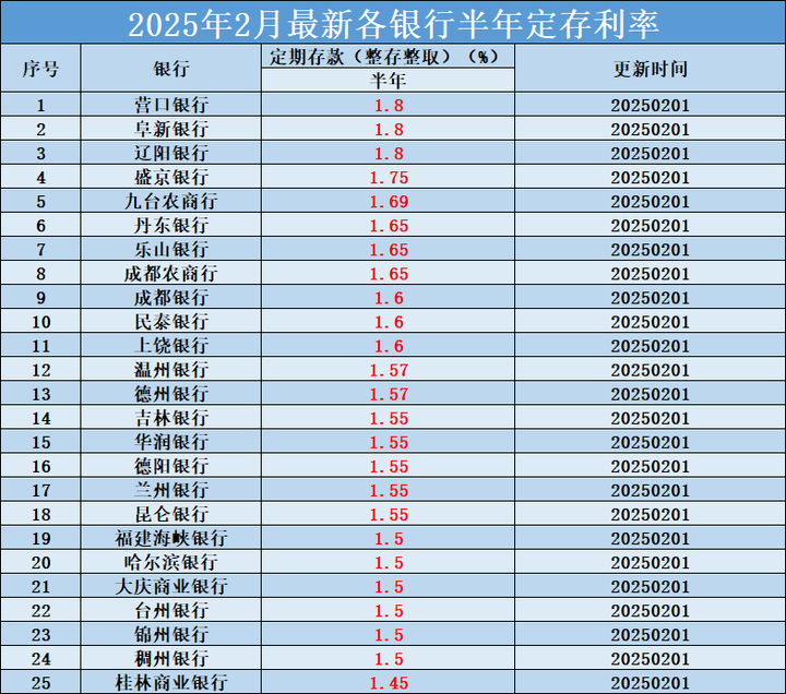 2025年2月最新各银行利率 - 知乎