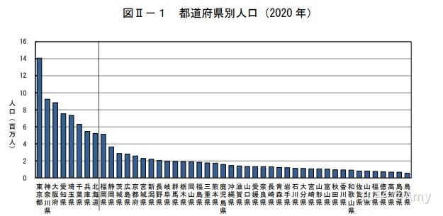 日本发布人口调查速报首次跌出世界前十
