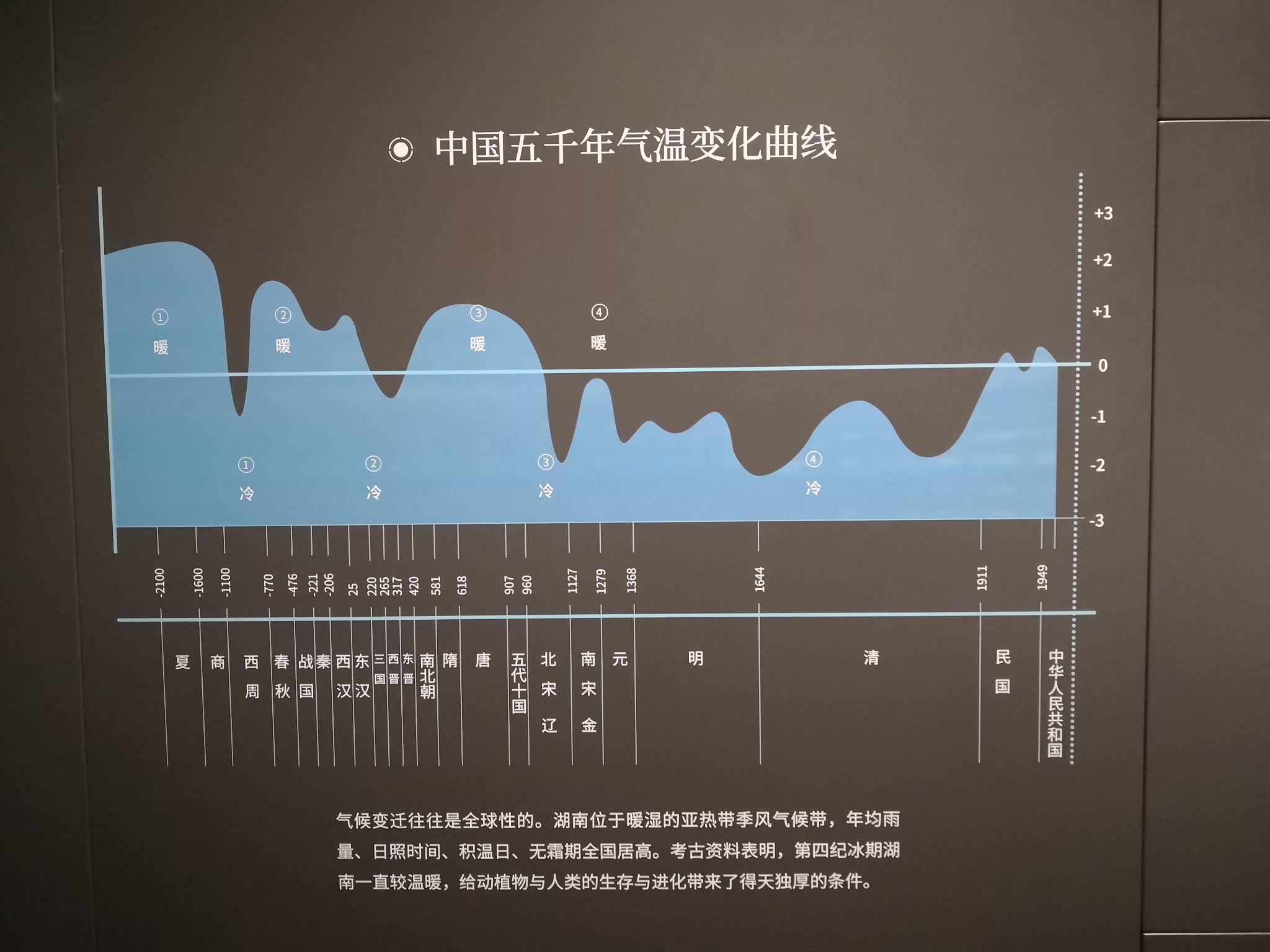 气温变化曲线图,可以明显看出西汉时期的气温在中国历史上处于高位