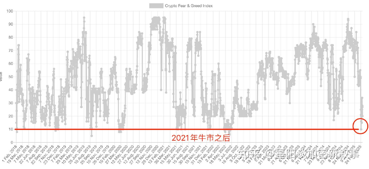 市场大事件】比特币跌至8万，本轮行情以来第一次跌破牛熊线，恐慌指数降至20，为什么近期一直下跌- 知乎