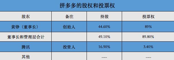 拼多多股东持股比例图图片