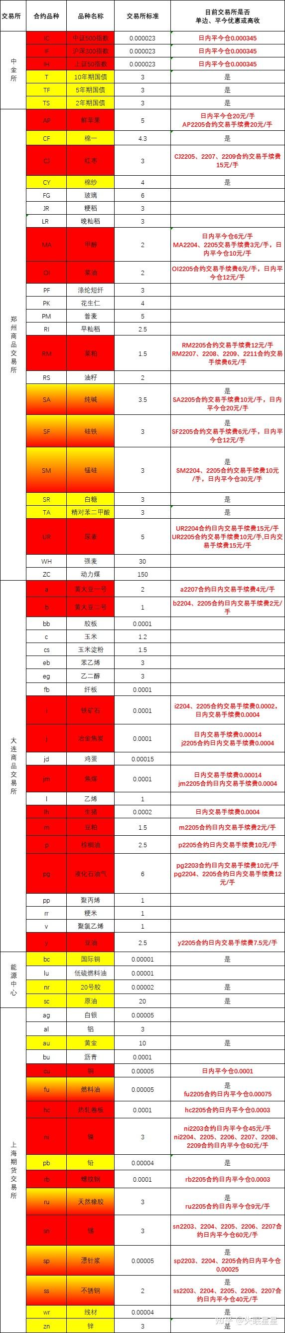 有最新的2022期货手续费收取标准吗