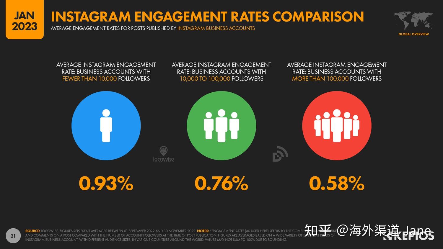 2023年 Instagram 用户数据报告 ——包括全球 Instagram 用户数量、月活、日活、 Instagram 热门国家 ...