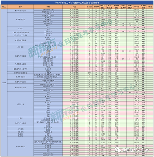 2023年云南大學(xué)滇池學(xué)院錄取分數(shù)線(2023-2024各專業(yè)最低錄取分數(shù)線)_云南滇池學(xué)院高考錄取分數(shù)線_云南學(xué)院2021年錄取分數(shù)線