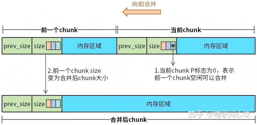 14张图彻底搞懂malloc、free源码 - 知乎