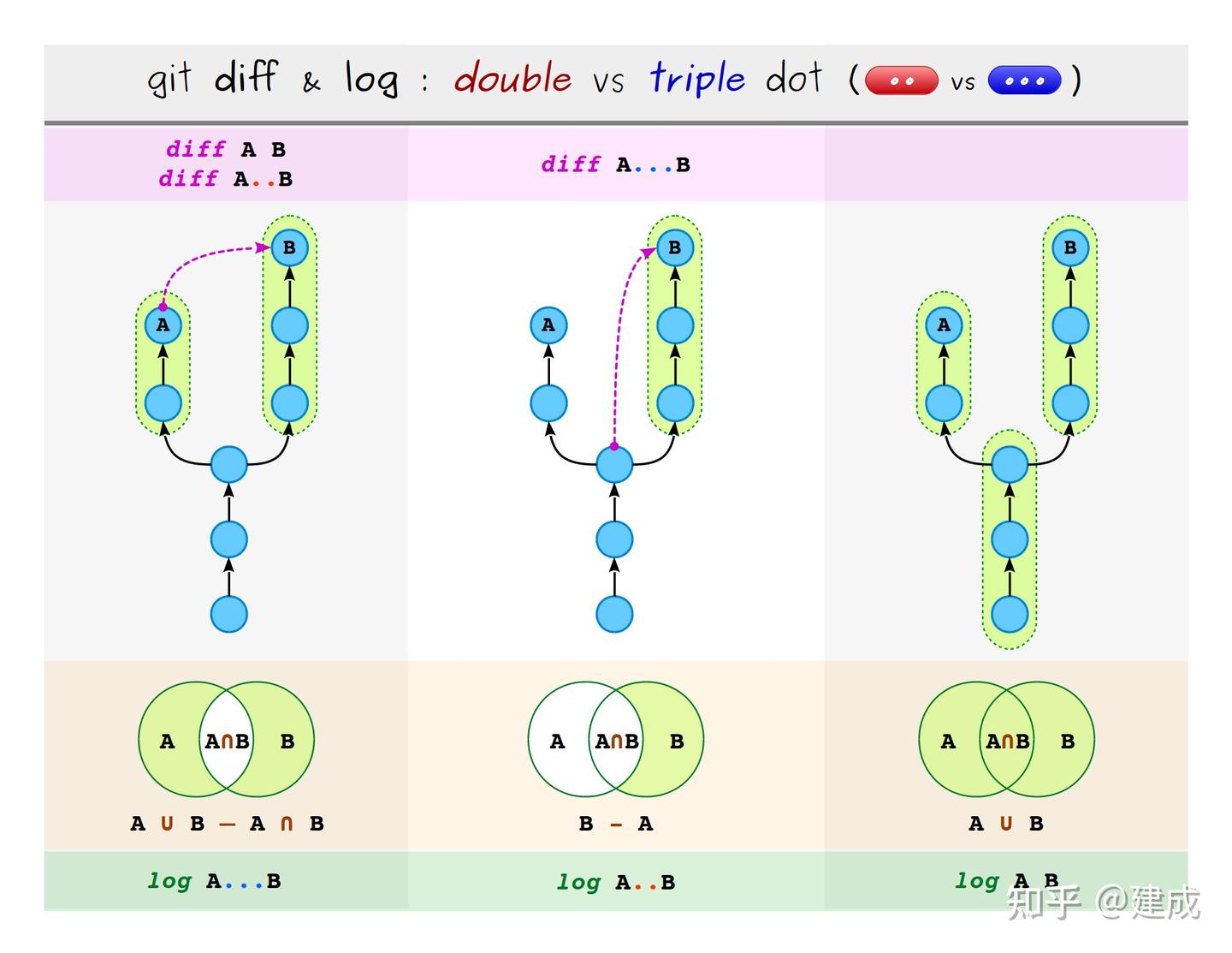 git diff: 两个点和三个点的区别 - 知乎