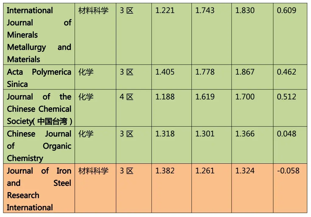 通過web of science計算的即時影響因子可以看出,國產期刊呈現快速