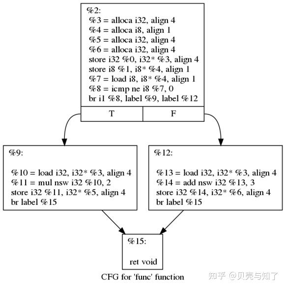 LLVM IR 笔记 - 知乎